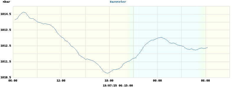 barometer