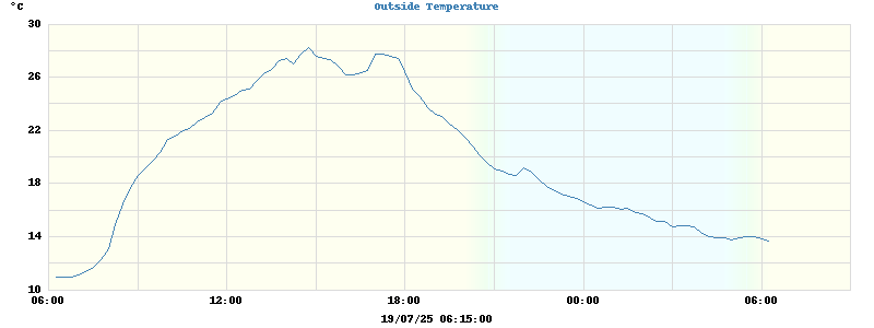 temperatures